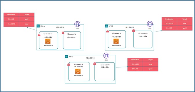 AWS VPC Diagram