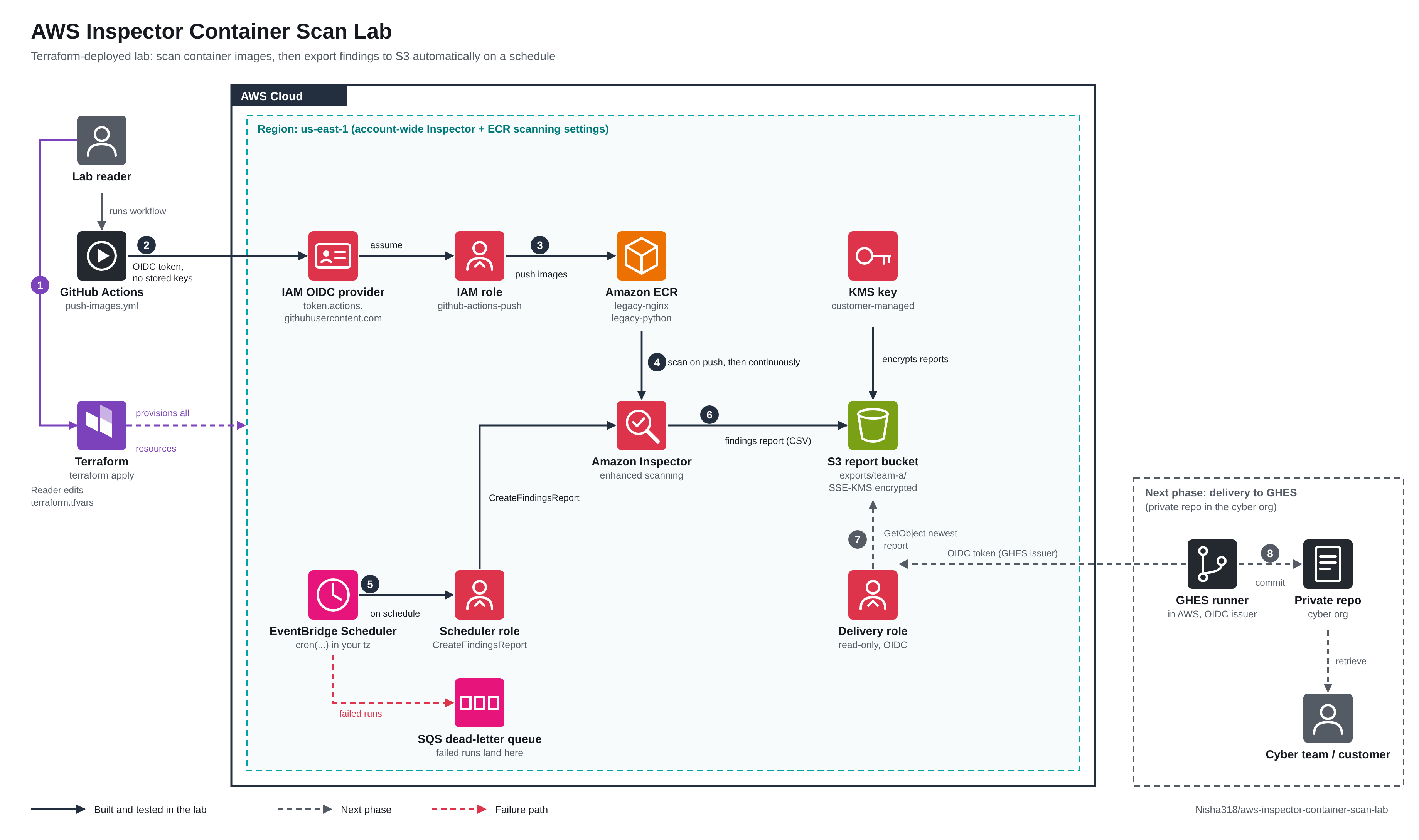 Architecture and data flow of the Inspector container scan lab