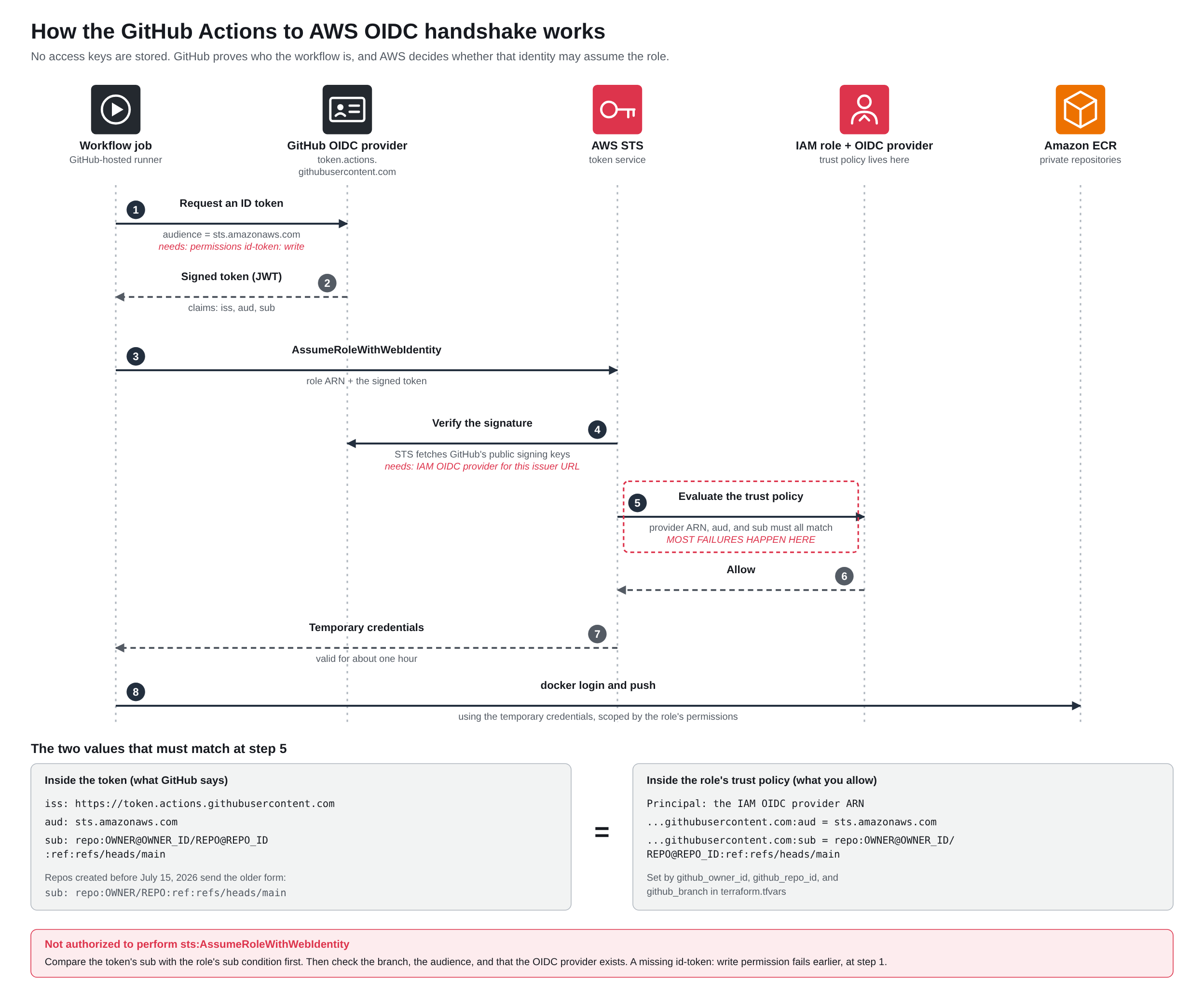 Sequence diagram of the GitHub Actions OIDC handshake with AWS